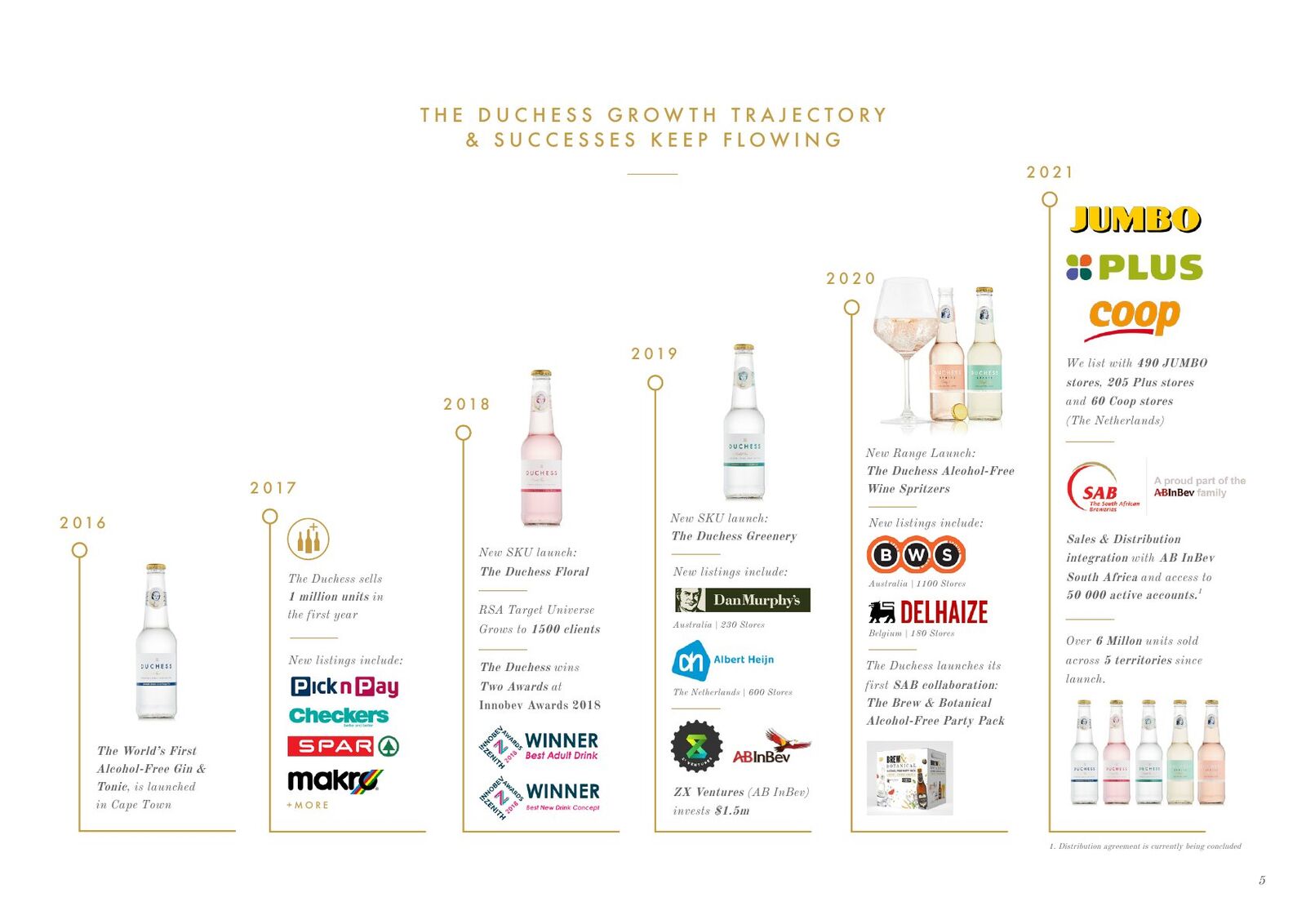 The Duchess pitch deck — slide 6: The Duchess growth trajectory & successes (2016–2021)