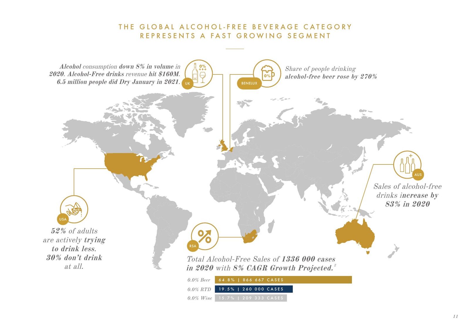 The Duchess pitch deck — slide 12: The global alcohol-free beverage category represents a fast-growing segment