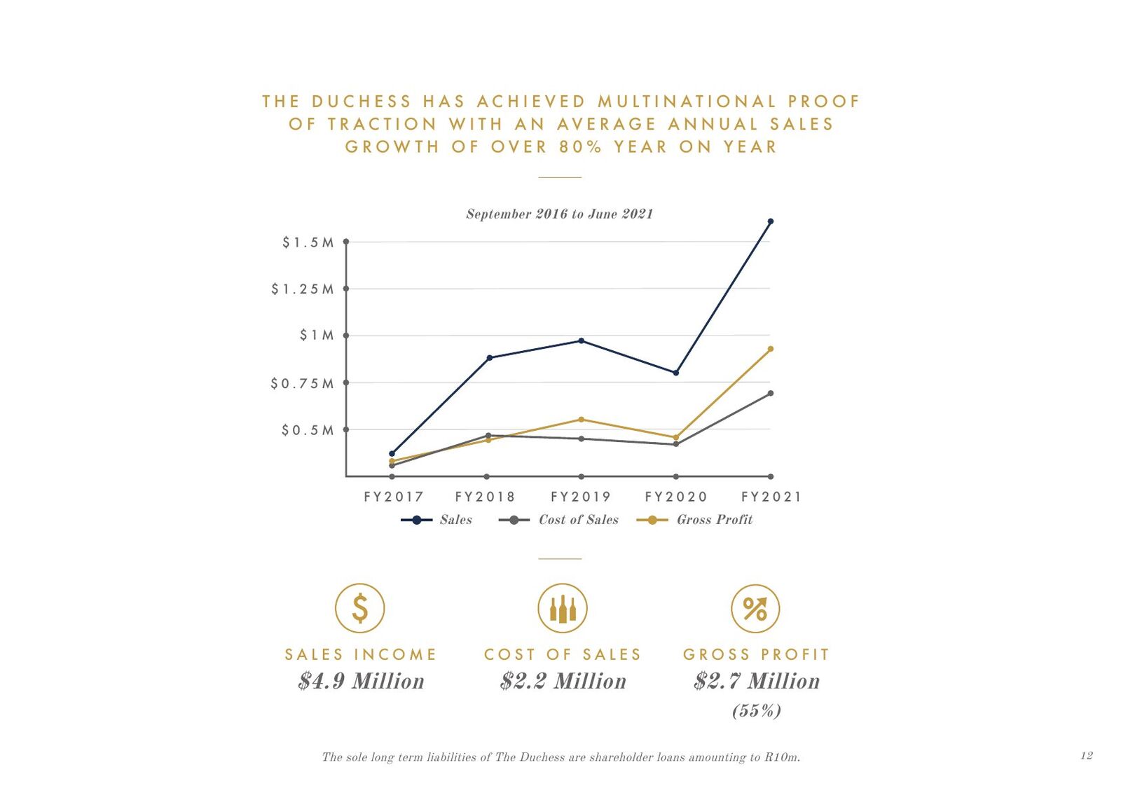 The Duchess pitch deck — slide 13: The Duchess has achieved multinational proof of traction (FY2017–FY2021)