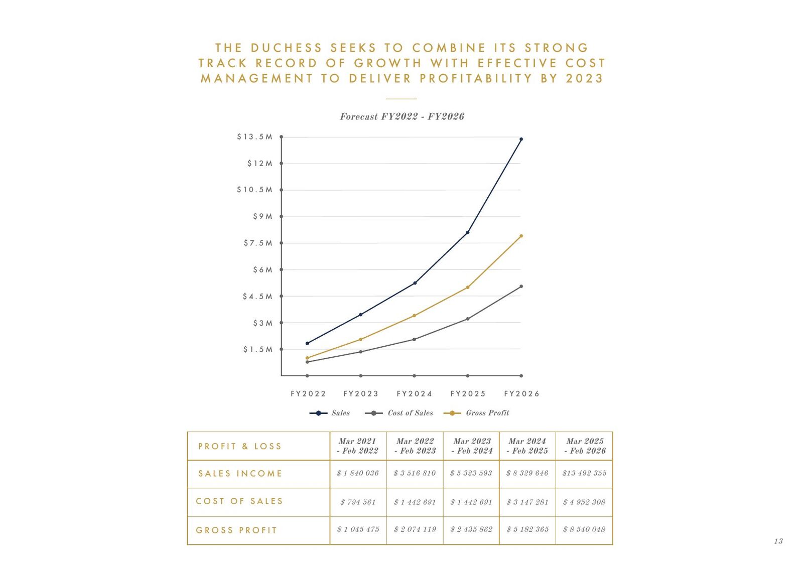 The Duchess pitch deck — slide 14: The Duchess seeks to combine its track record with cost management to deliver profitability by 2023