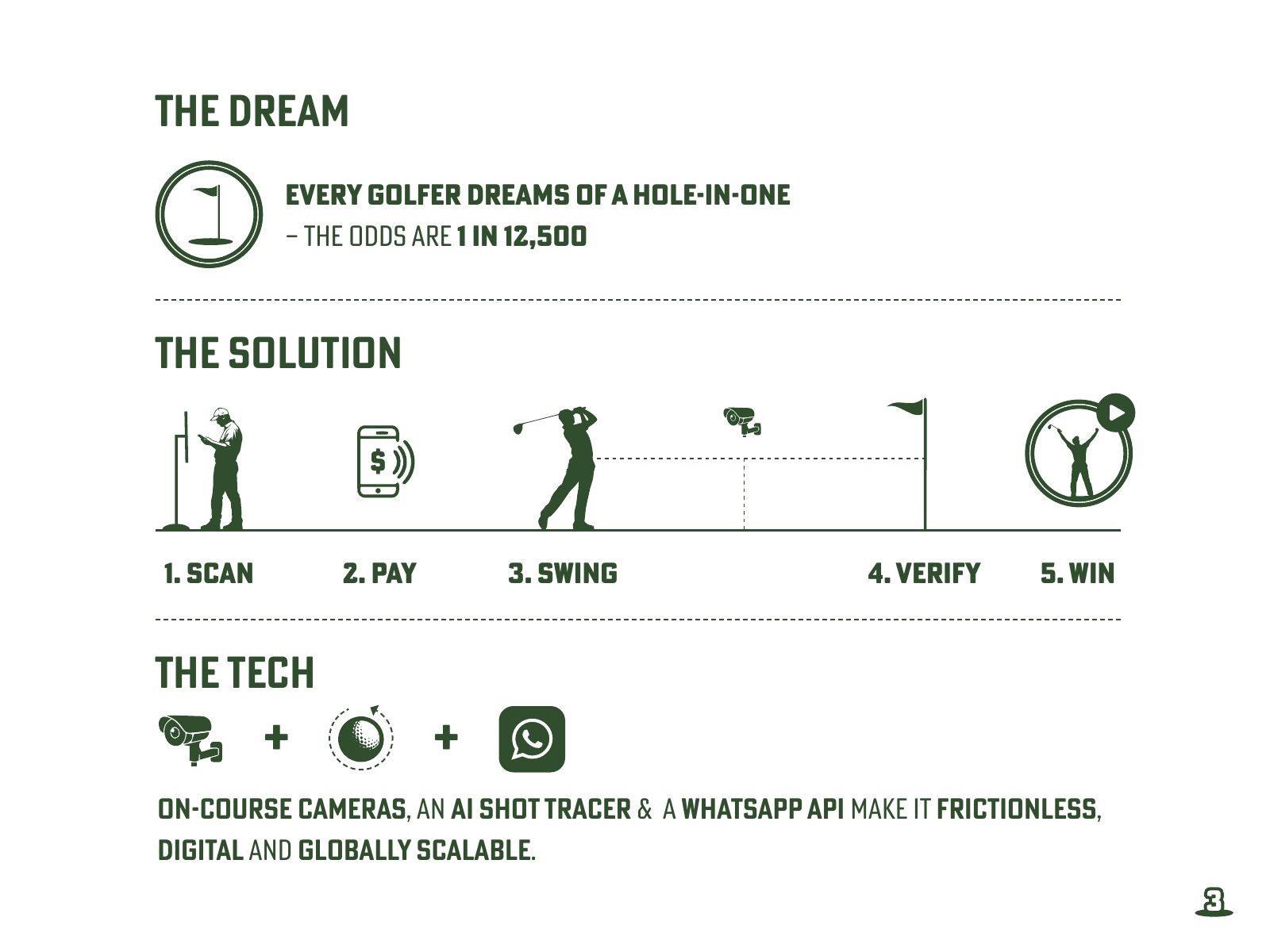 Get Lucky Golf pitch deck — slide 3: The Dream / The Solution / The Tech