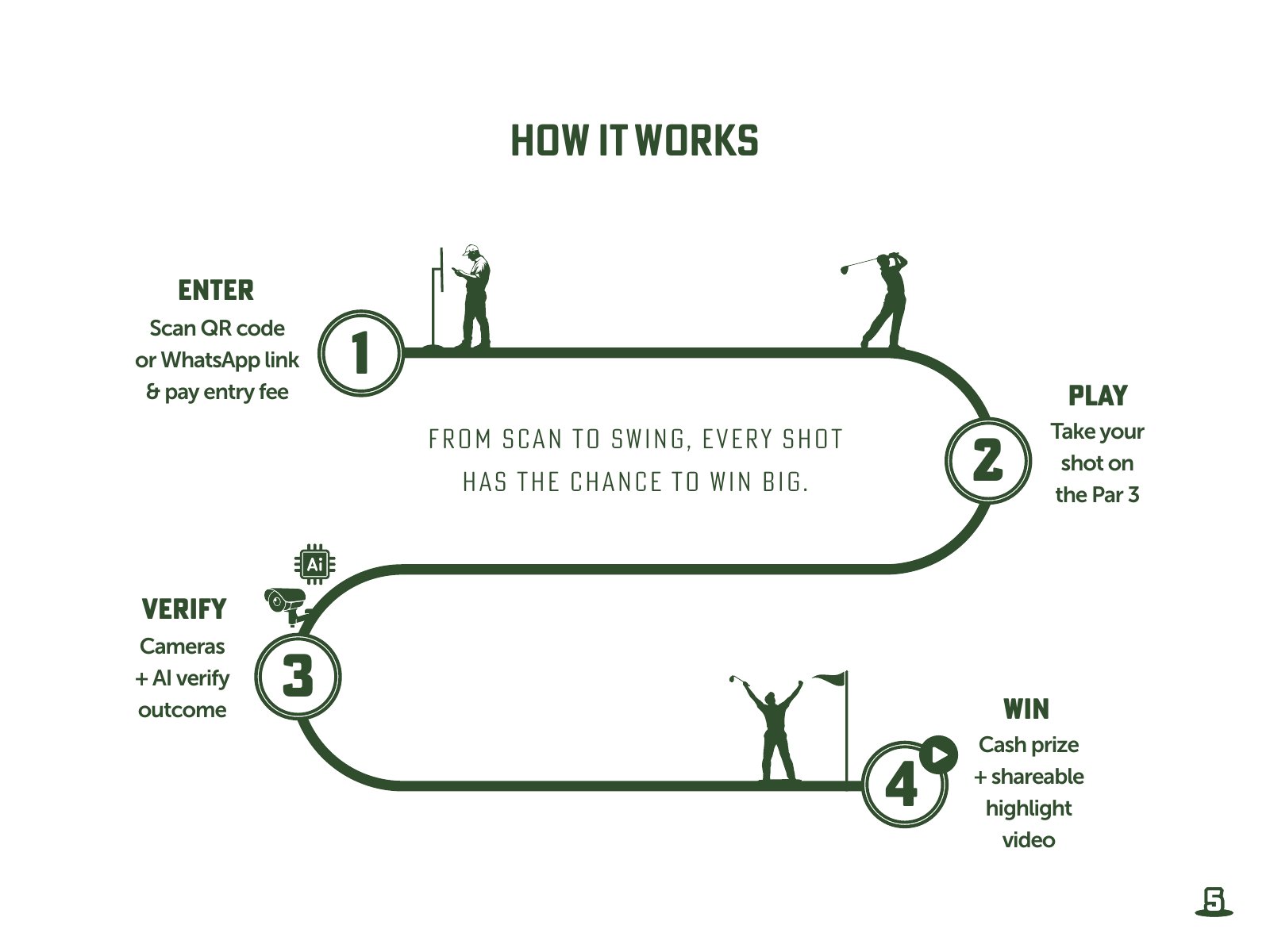 Get Lucky Golf pitch deck — slide 5: How It Works — 4-step user flow