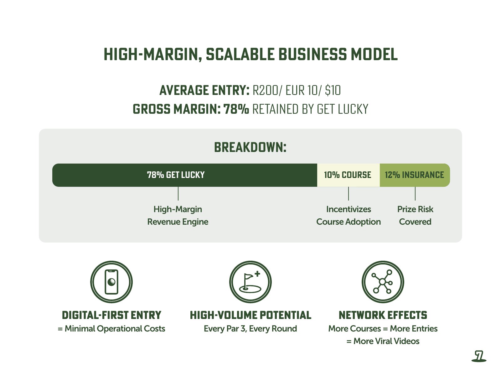 Get Lucky Golf pitch deck — slide 7: High-Margin, Scalable Business Model