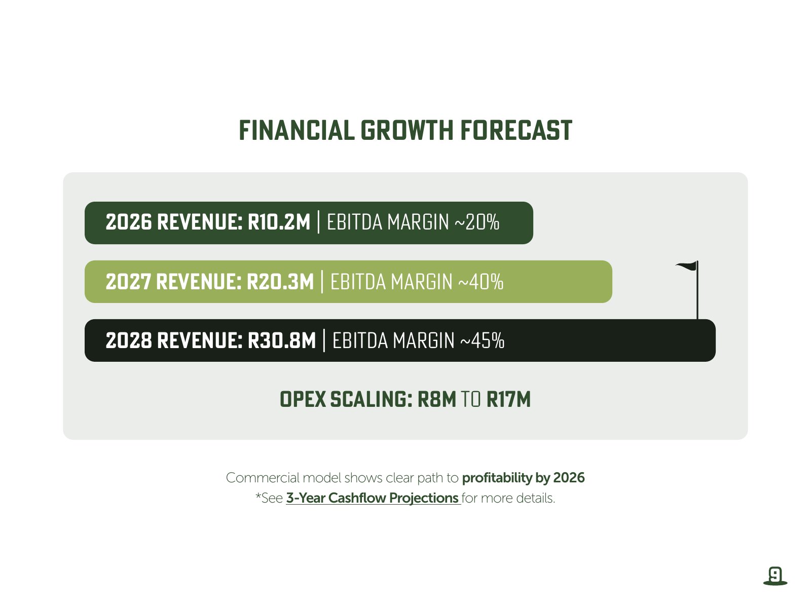 Get Lucky Golf pitch deck — slide 9: Financial Growth Forecast