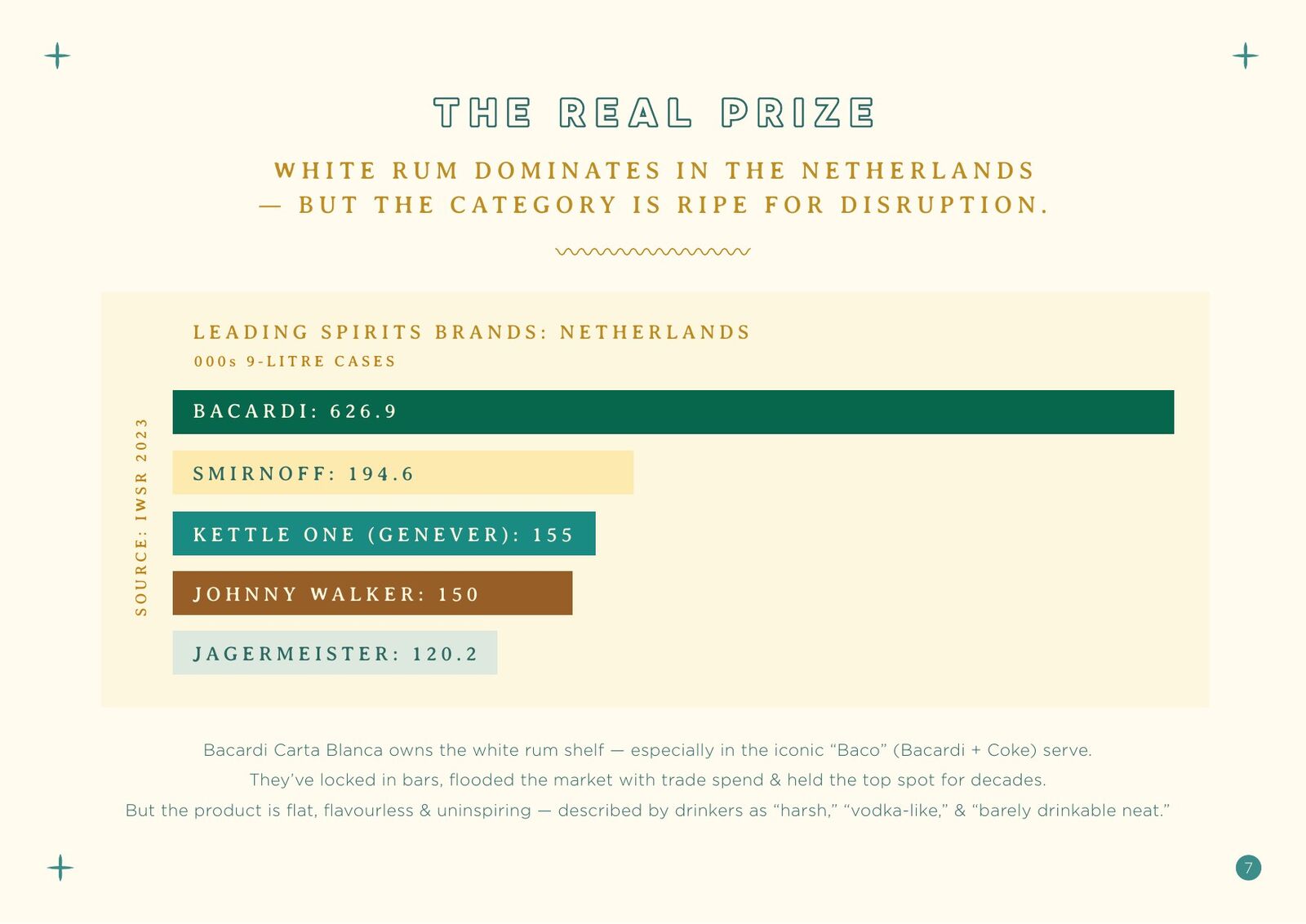 Suncamino Rum partnership deck — slide 7: The Real Prize — NL white rum market